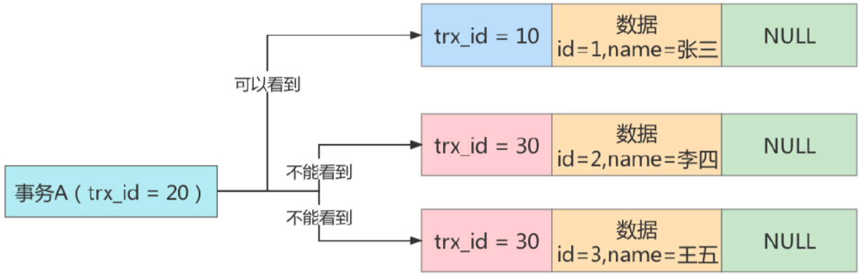 《MySQL 进阶篇》二十一：MVCC