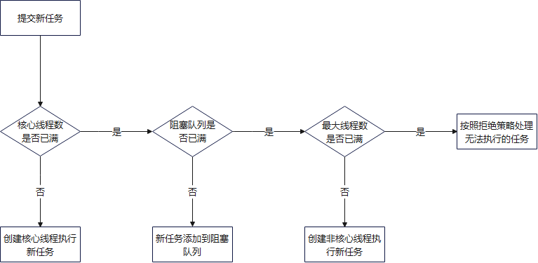 《Java 高级篇》七：线程和线程池