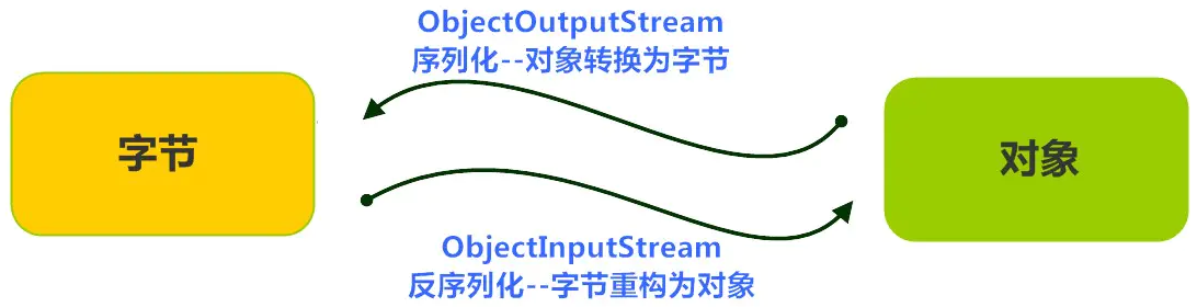 《Java 高级篇》六：I/O 流