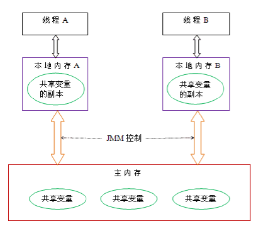 Java 内存模型