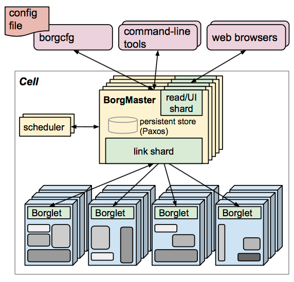 borg