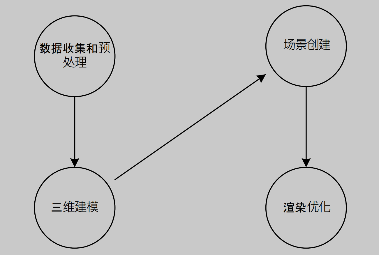 三维场景开发的四个步骤