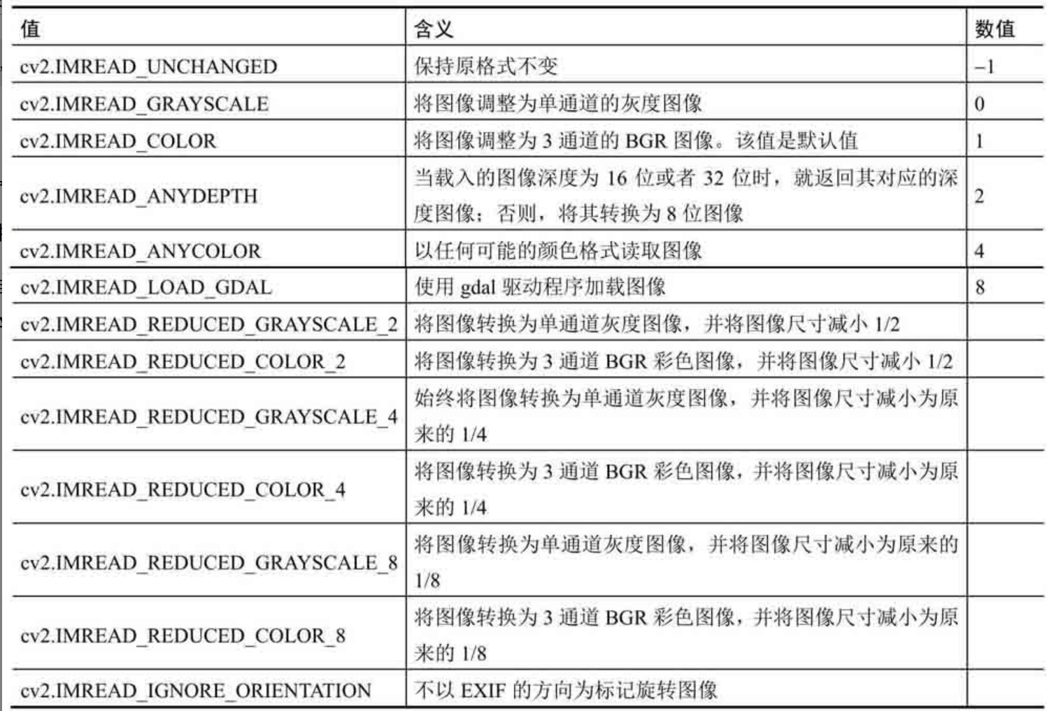 《OpenCV轻松入门：面向Python》学习笔记