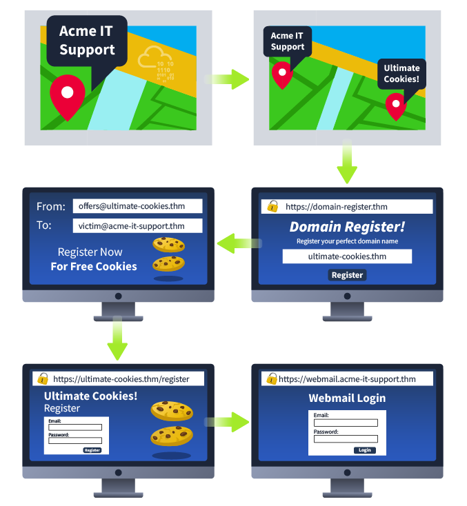 A phishing scenario example flow