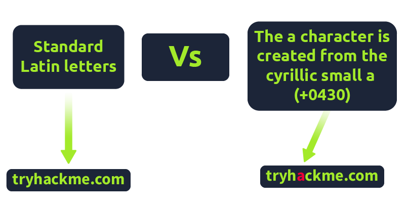 a diagram showing the difference between the Latin small a character, and a small a character derived from the cyrillic alphabet