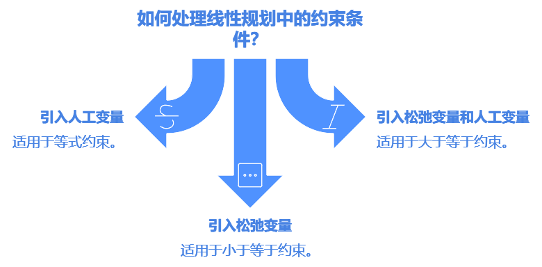 运筹学两阶段法中的人工变量数量问题