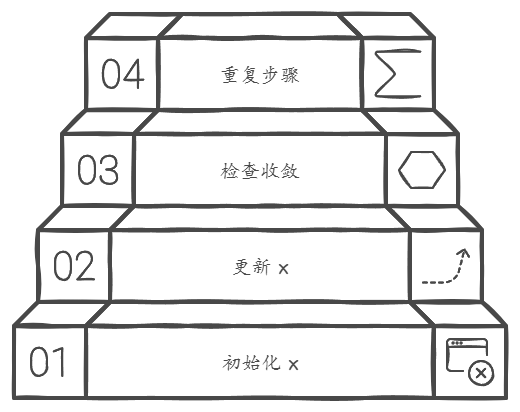 解线性方程组迭代法