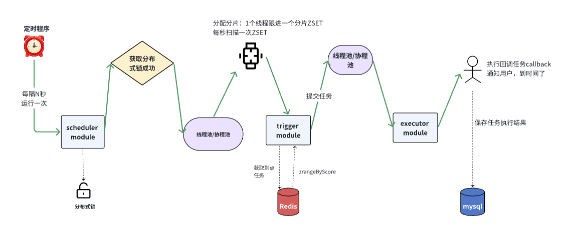 XTimer定时微服务项目