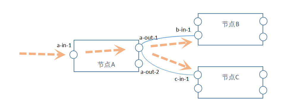 連接器間的數據流轉