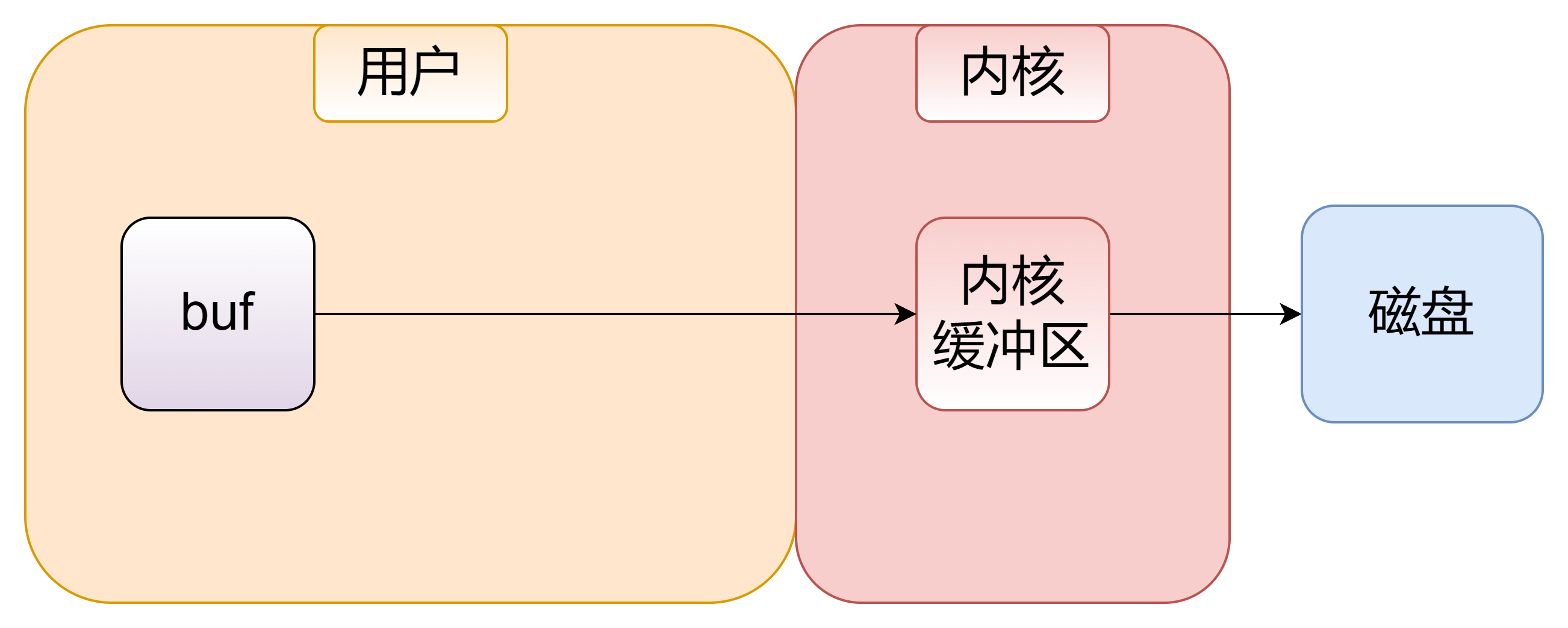 系统调用写入 image