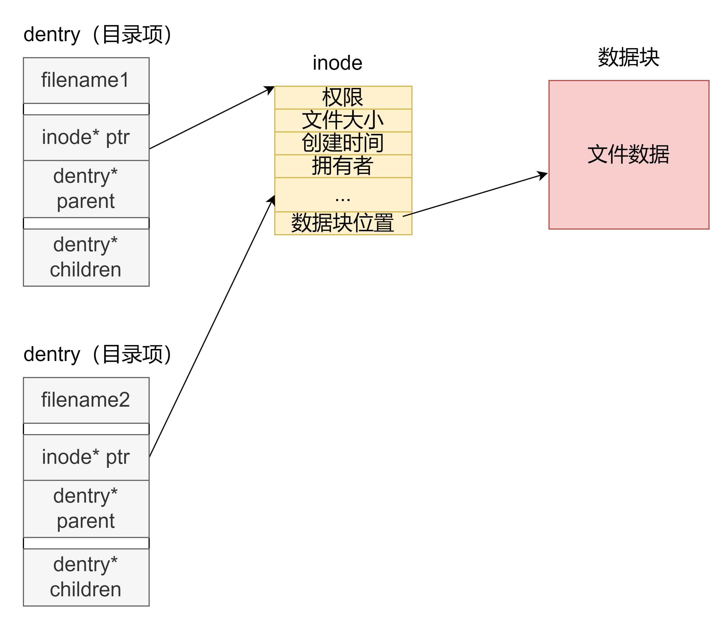 dentry、inode与数据块关系 image