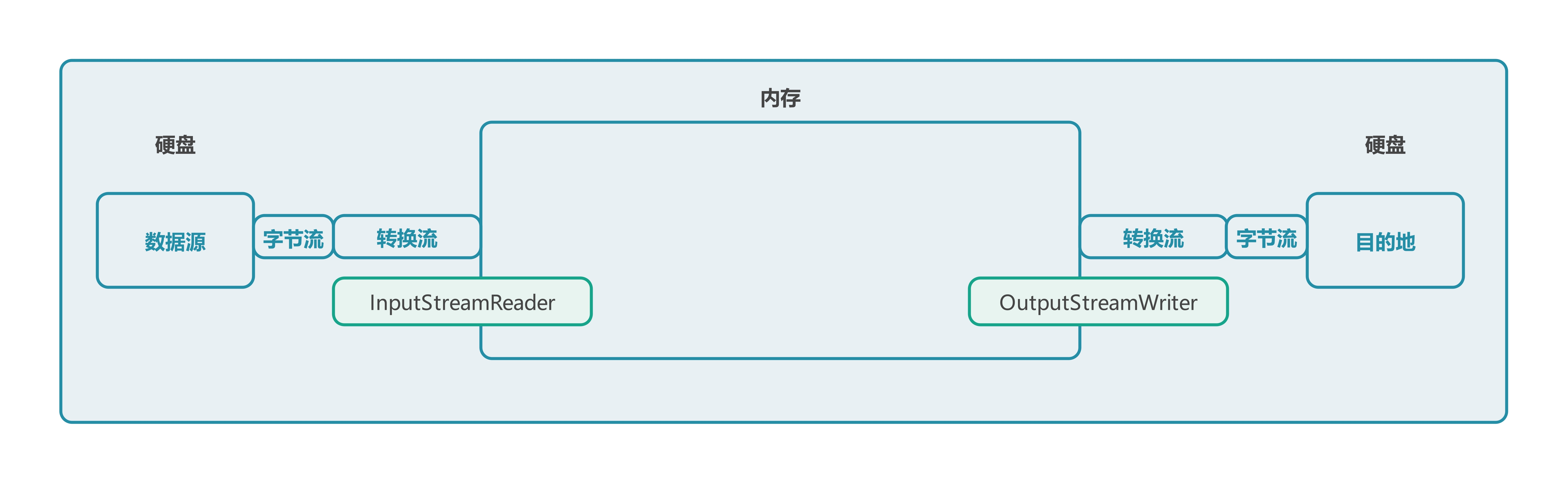 Java基础学习（十五）