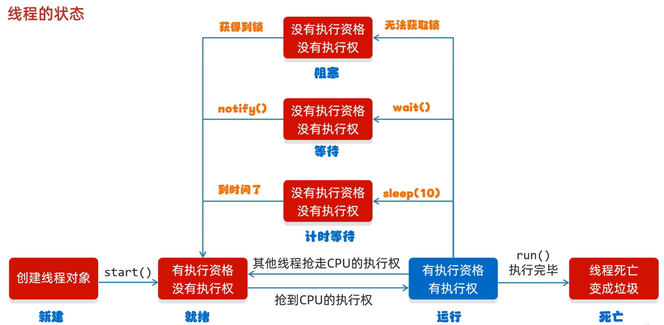 Java基础学习（十六）