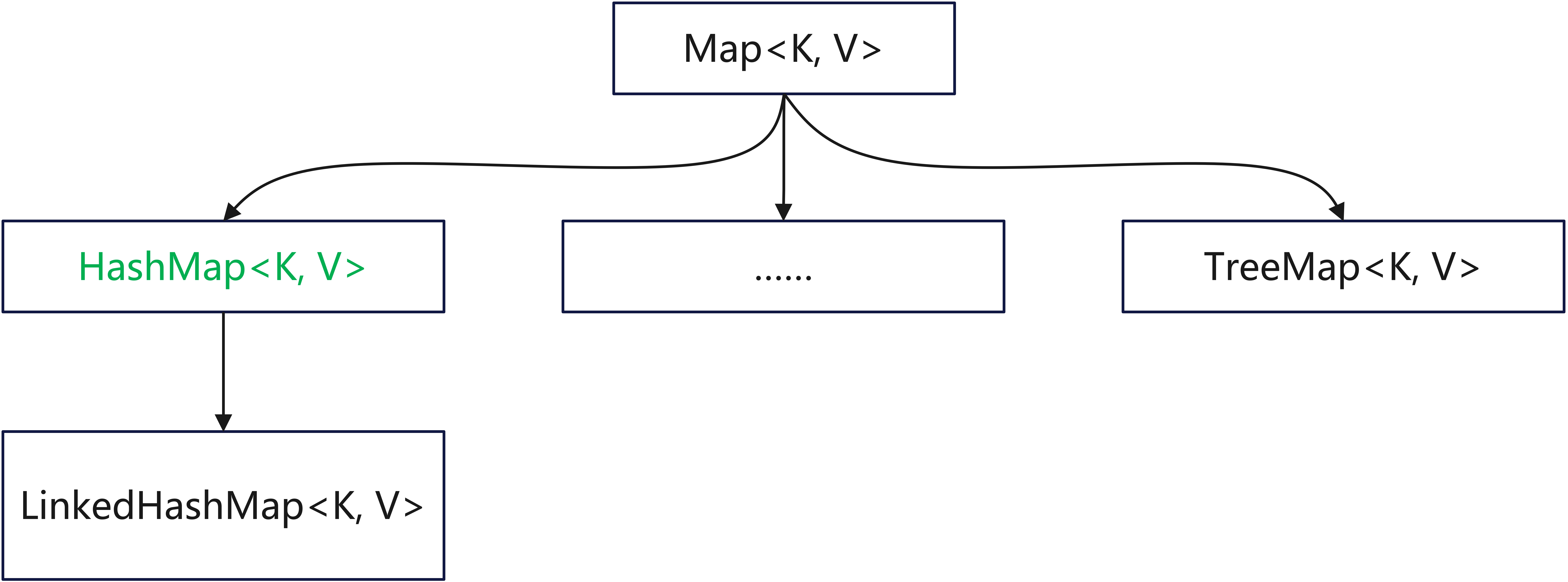 Java初学者笔记-05、集合框架