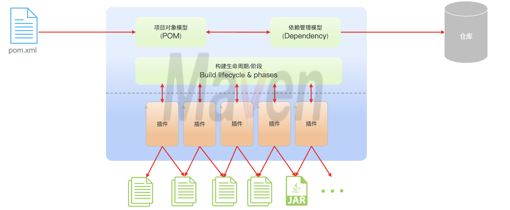 Java笔记-13、Web后端基础 Maven