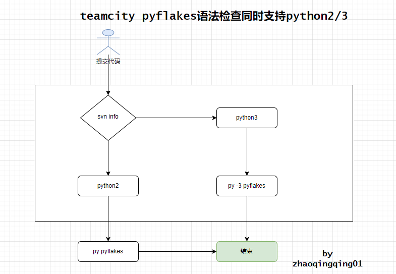 为teamcity的代码语法检查工具pyflakes增加支持python2和python3