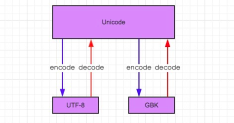 终于搞懂了python2和python3的encode(编码)与decode(解码)