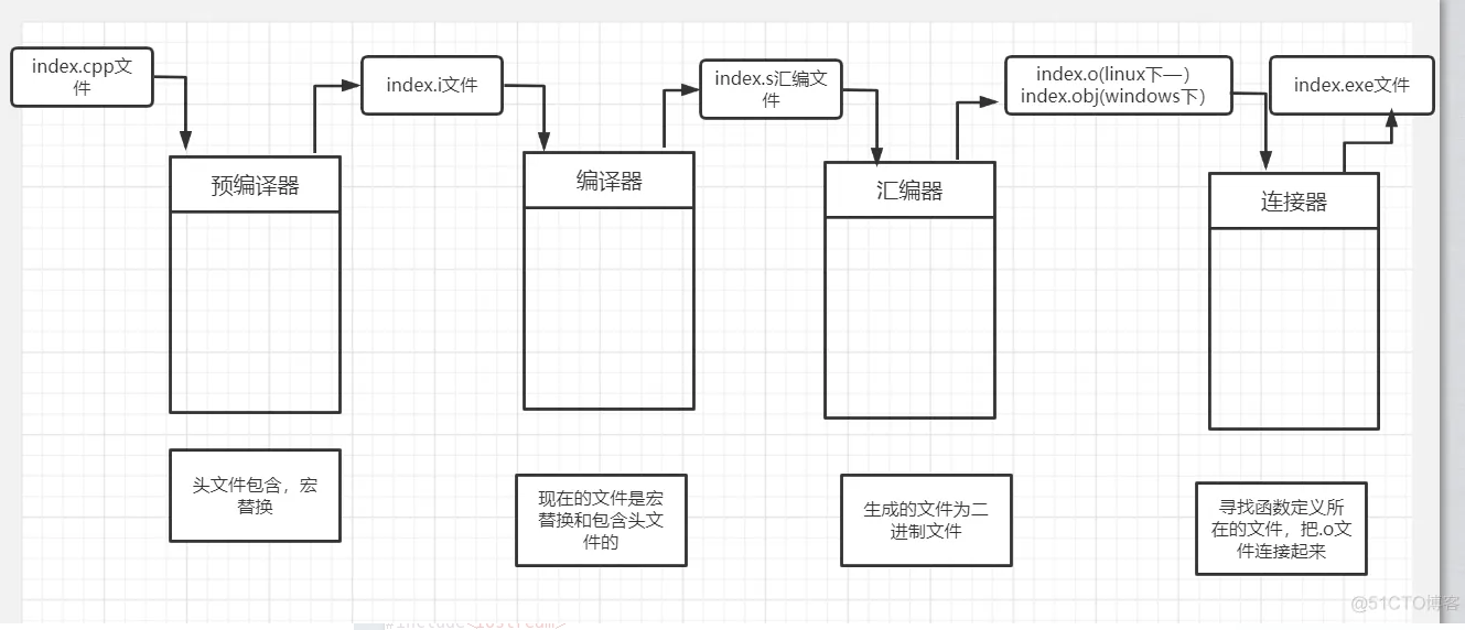 C++的编译链接与在vs中build提速