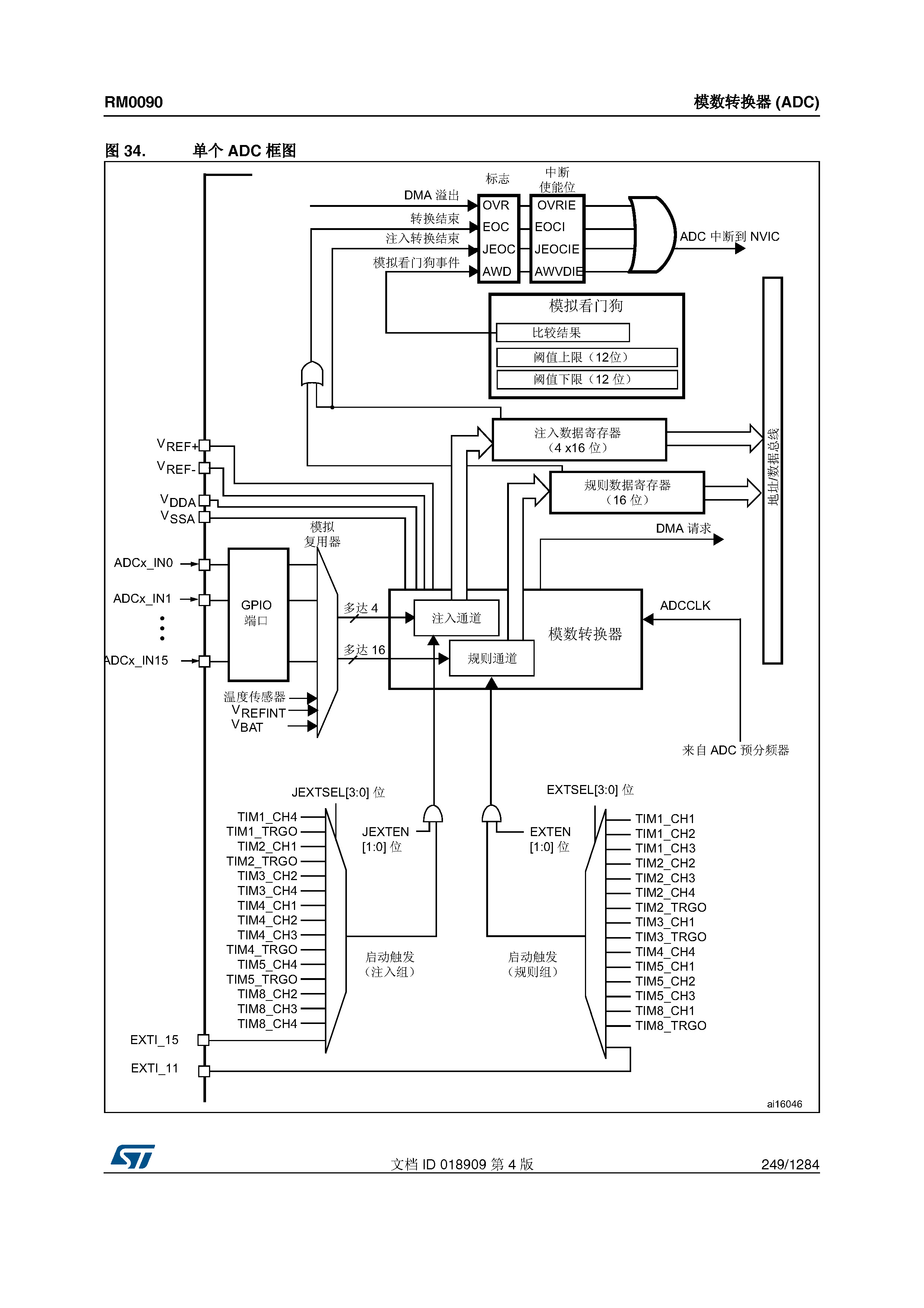 STM32F4xx中文参考手册 249