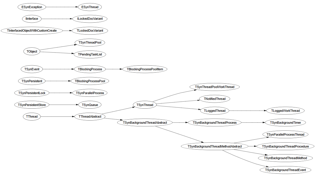 mormot.core.threads.pas unit