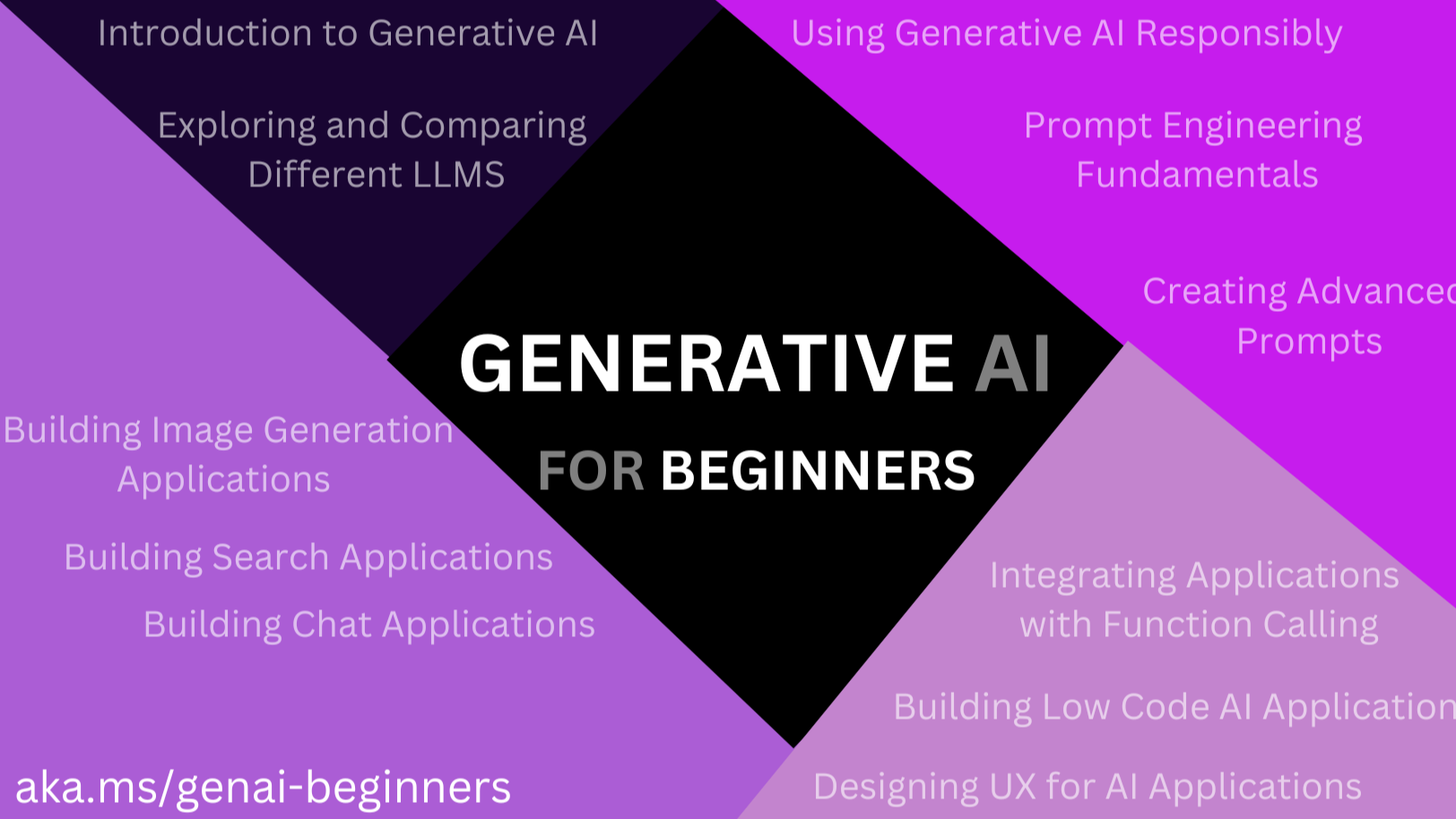 乘风破浪，遇见生成式人工智能(Generative AI)之初学者课程，第一章: 生成式人工智能和LLMs介绍