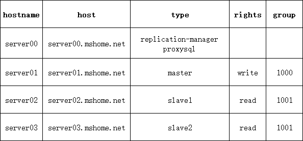 mysql+proxysql+replication-manager的主从半同步复制+高可用+读写分离