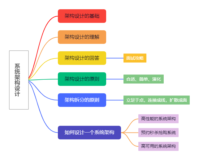 5分钟了解系统架构设计（3）