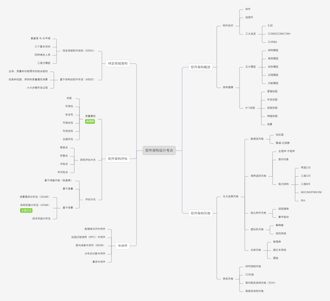 软考复盘：系统架构设计师核心考点总结