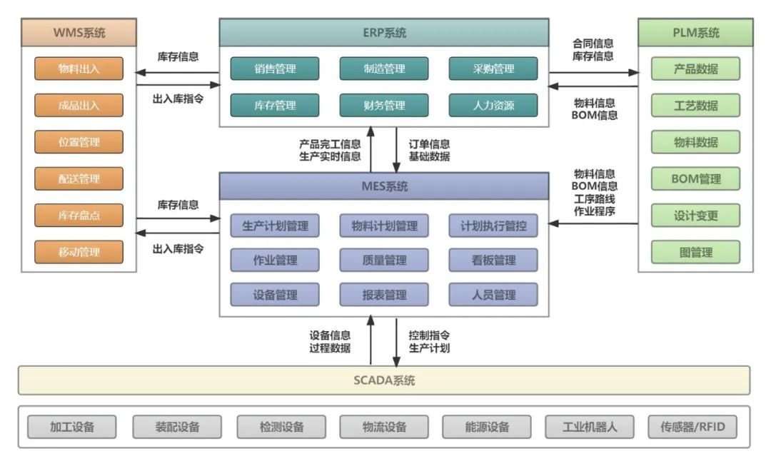 五分钟了解制造业核心5大系统的联系- EdisonZhou - 博客园