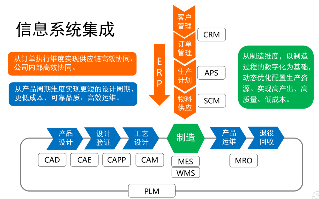 五分钟了解制造业核心系统的双向集成