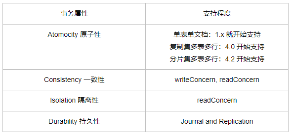 ASP.NET 6 使用工作单元操作 MongoDB