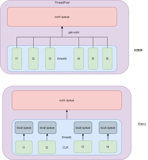 .NET Core多线程 (1) Thread与Task