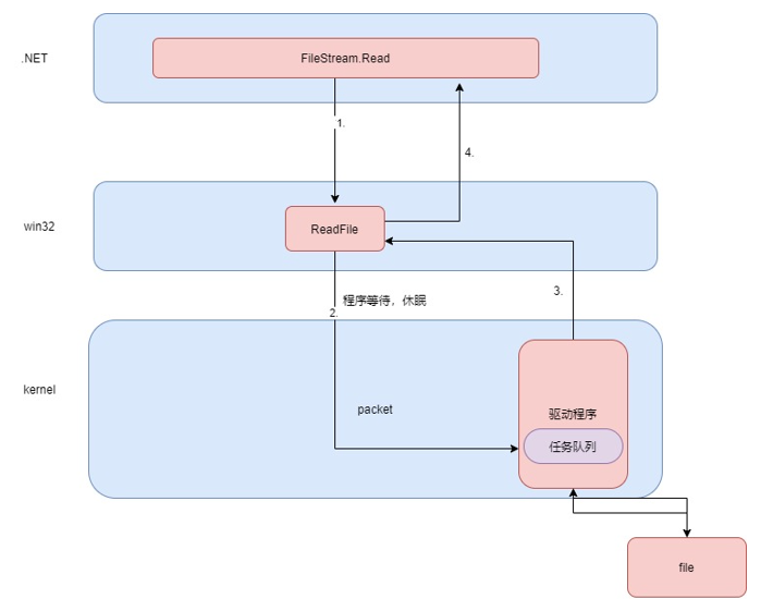 .NET Core多线程 (2) 异步 – 上