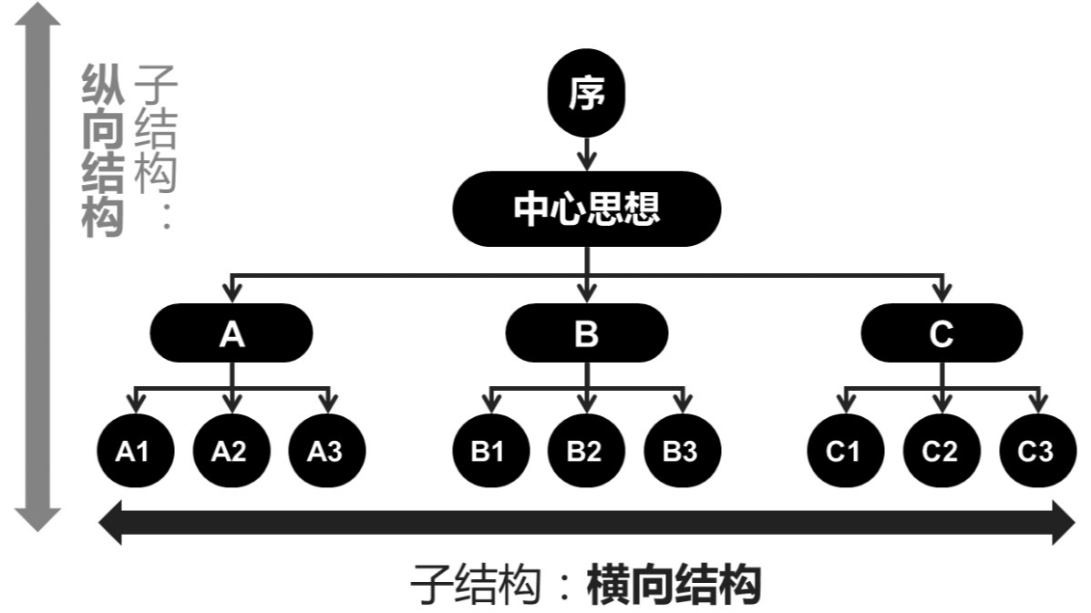 在公司学习日，学习了结构思考力