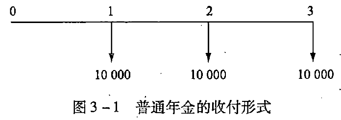 图3-1 普通年金的收付形式