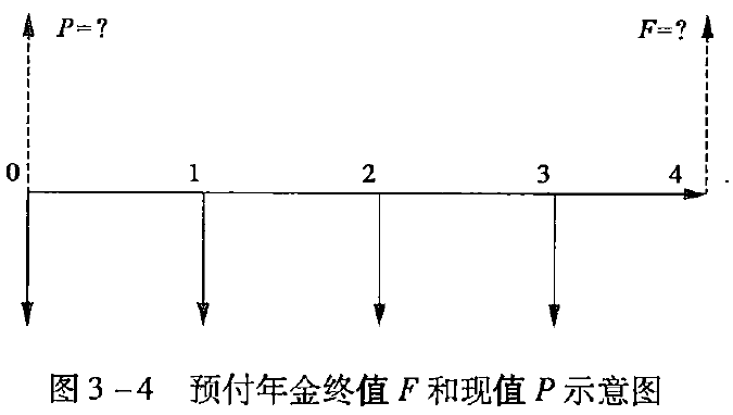 图3-4 预付年金终值F和现值P示意图