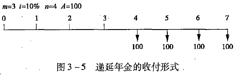 图3 - 5 递延年金的收付形式