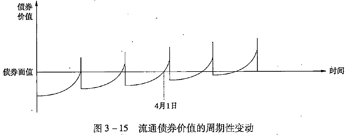 图3-15 流通债券价值的周期性变动