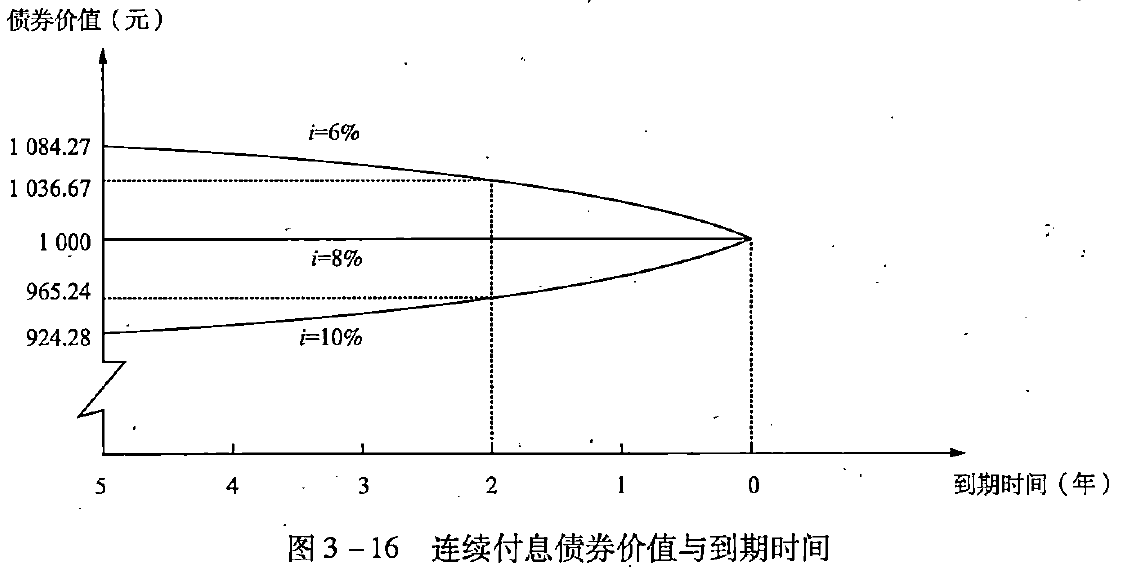 图3-16连续付息债券价值与到期时间