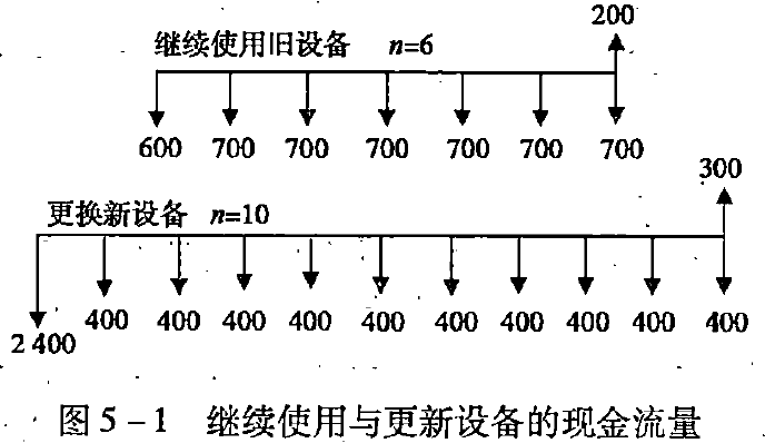 图5-1 继续使用与更新设备的现金流量