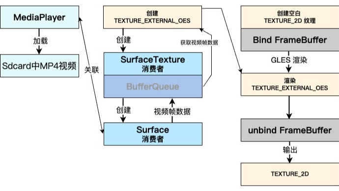 解密视频魔法：将ExternalOES纹理转化为TEXTURE_2D纹理