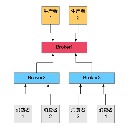 ActiveMQ 常见集群模式