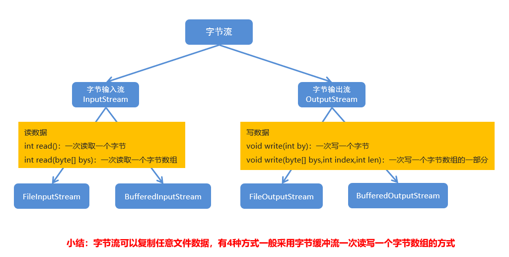 assets/JAVA基础知识/IO小结字节流.jpg