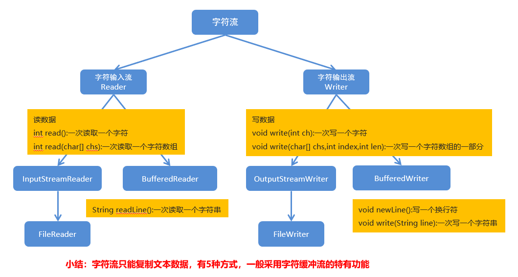 assets/JAVA基础知识/IO小结字符流.jpg