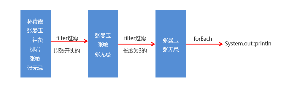 assets/JAVA基础知识/Stream流思想.jpg