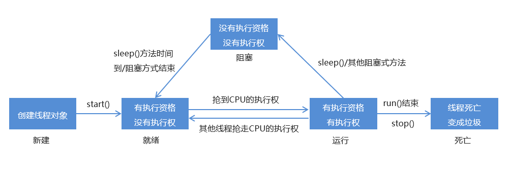 assets/JAVA基础知识/线程生命周期.jpg