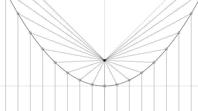  coding curves  ߣParabolas