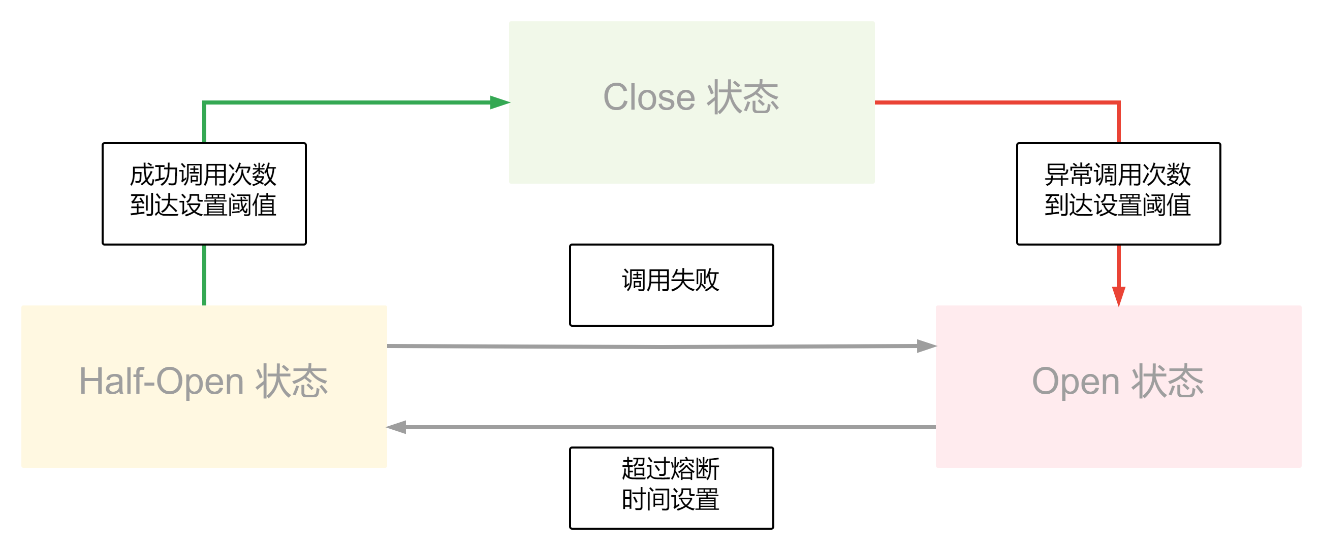 熔断状态图