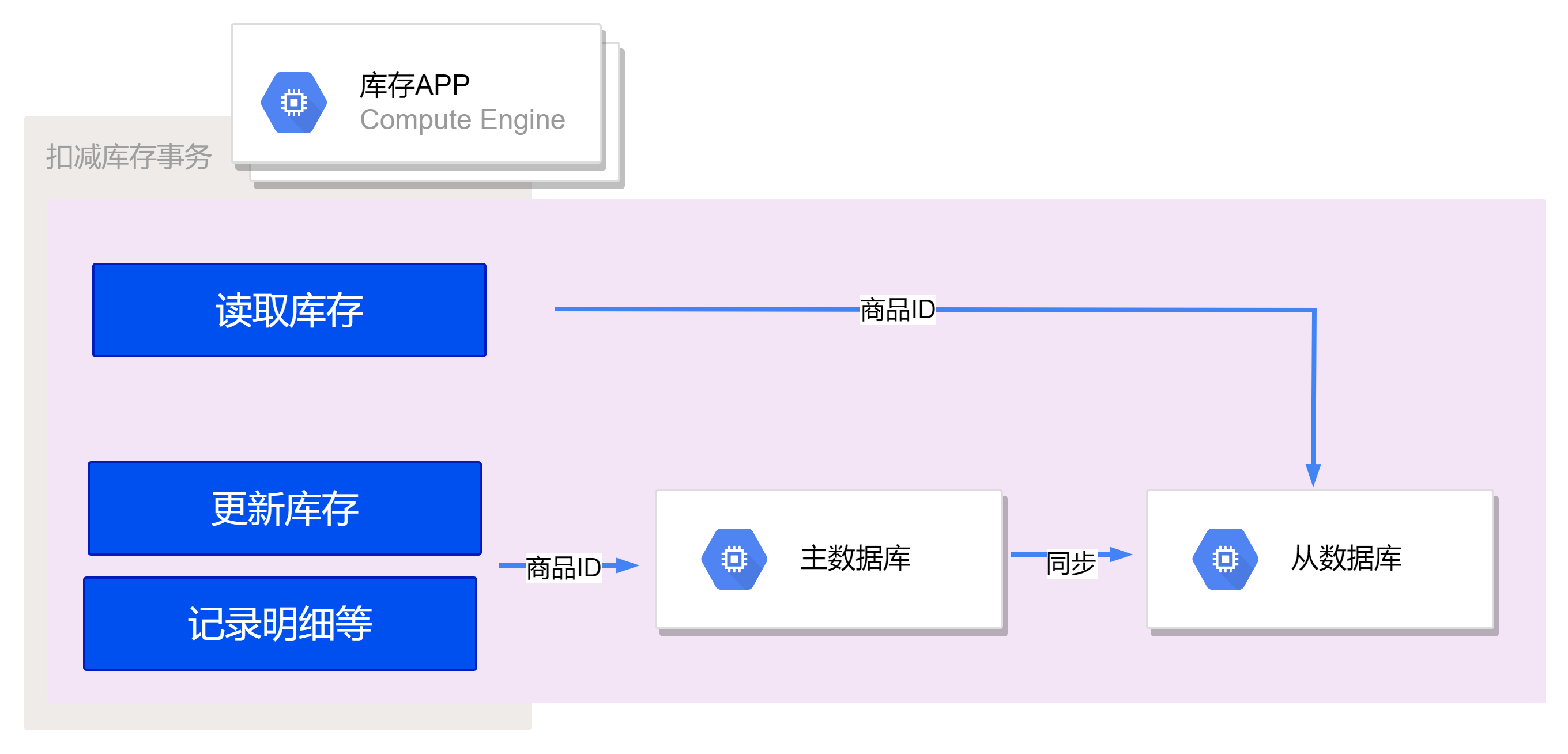 秒杀库存解决方案