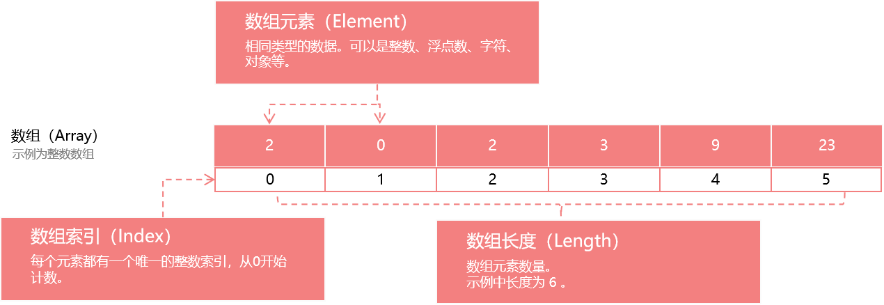 数据结构与算法 | 数组(Array)